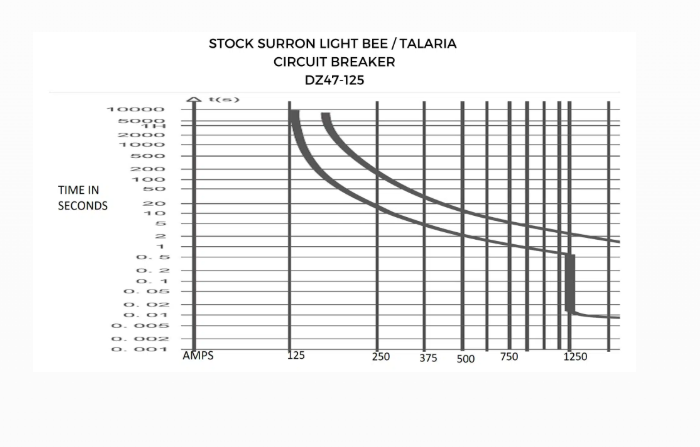 Time-current trip curve for the stock SurRon Light Bee and Talaria DZ47-125 circuit breaker